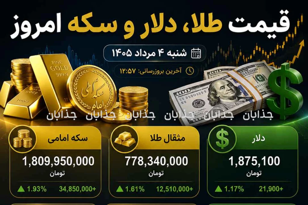 قیمت طلا، سکه و دلار امروز؛ بازار در مسیر صعودی قرار گرفت