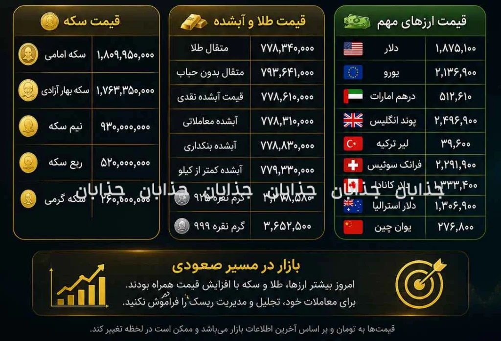 قیمت طلا، سکه و دلار امروز؛ بازار در مسیر صعودی قرار گرفت